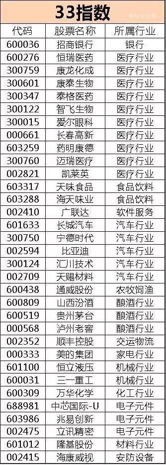 33指数,股票名单