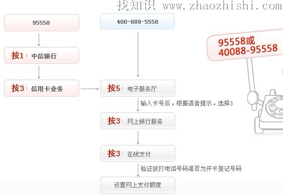 中信信用卡开通网上支付办法-电话开通方式