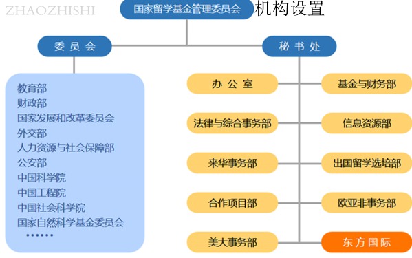 国家留学基金管理委员会机构设置