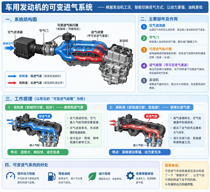 车用发动机可变进气系统原理图